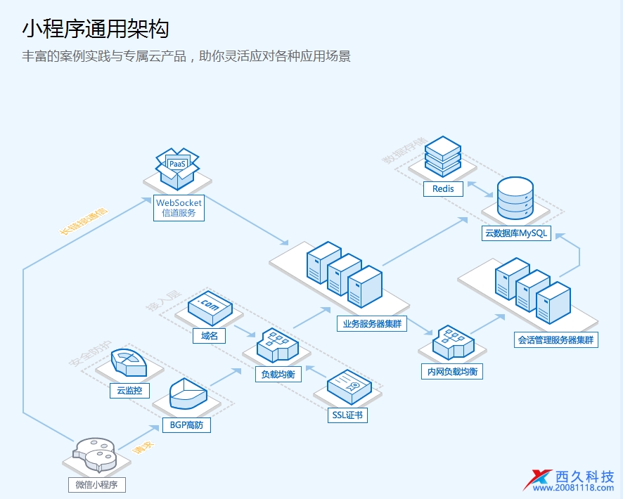 微信小程序开发者工具怎么刷新