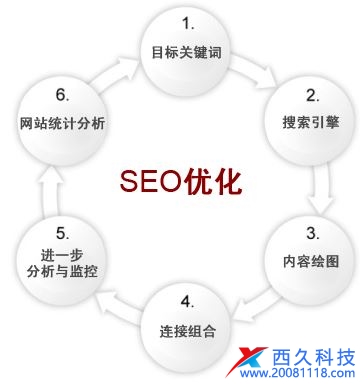 SEO网站优化有哪些方面优势