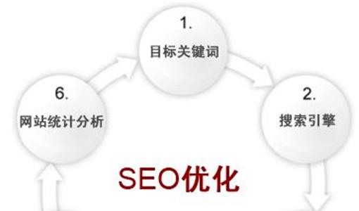 SEO网站优化有哪些方面优势